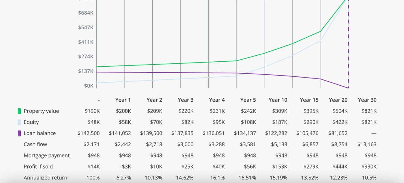 5-Year Projection: