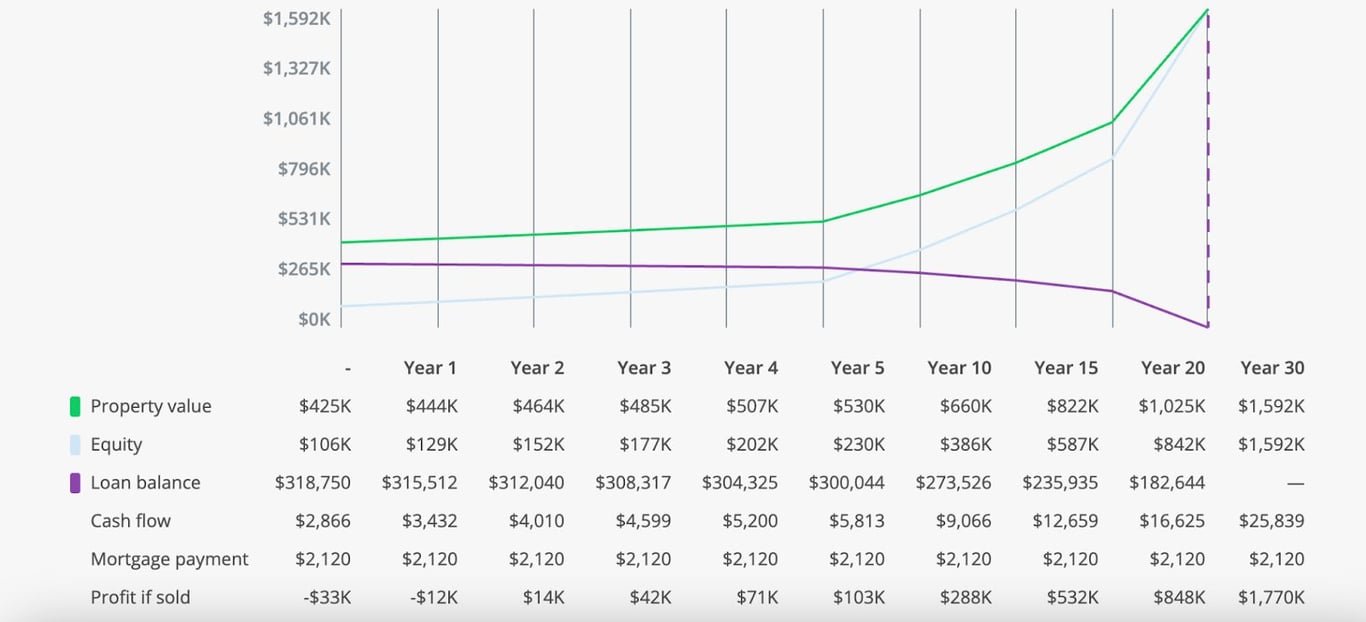 5-Year Projection: