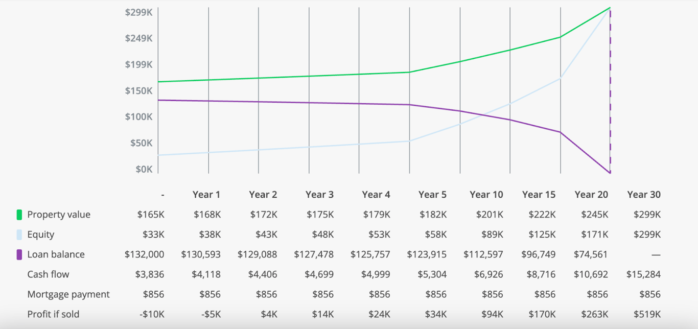 📊 The Numbers, from Roots Deal Sheet: Off-Market Steals: 3 Deals, 2 Lots, 1 Market You Shouldn’t Miss