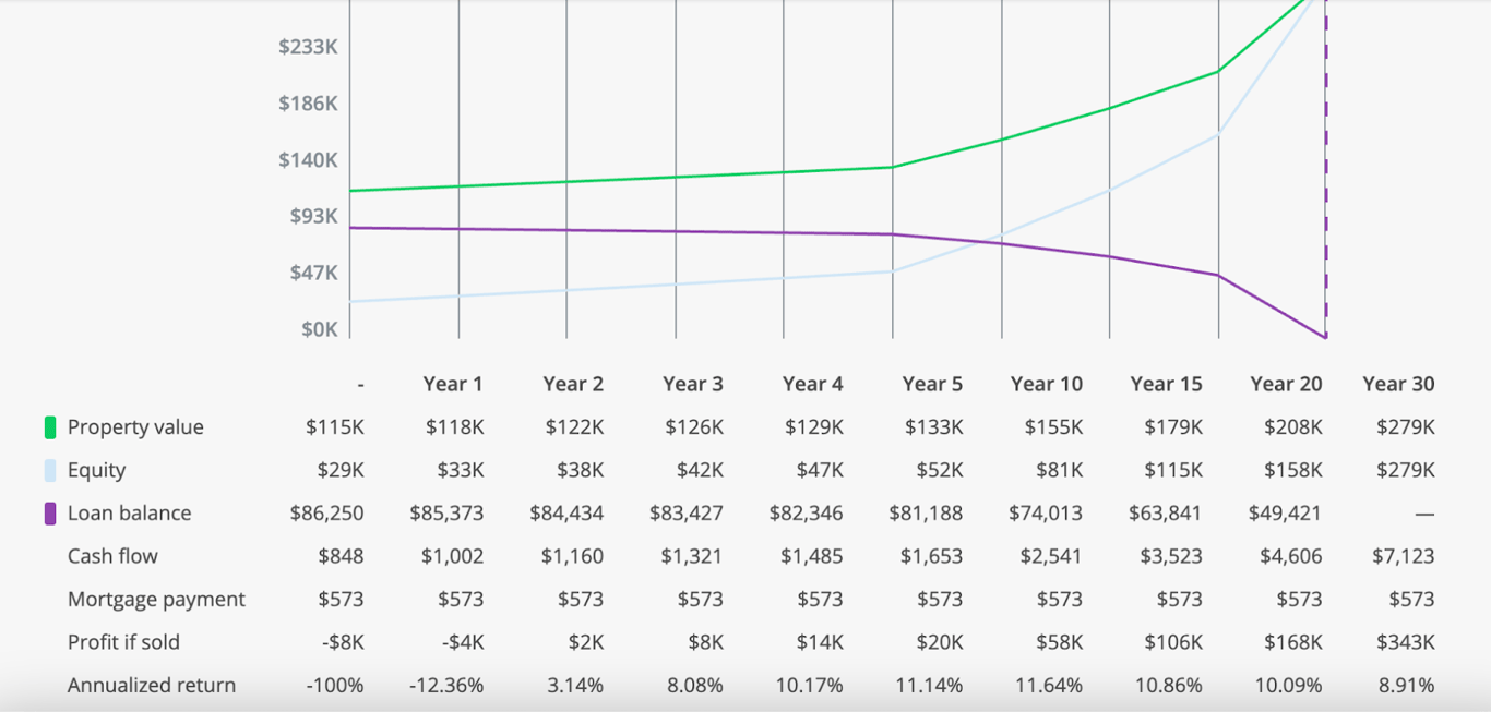 5-Year Projection: