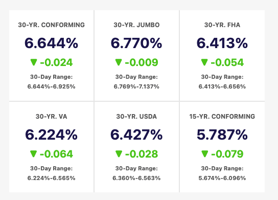 The rate descent has begun.