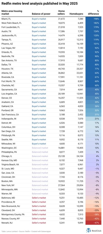 According to this graphic, most markets in the US are “Buyer’s market” including our very own Indianapolis