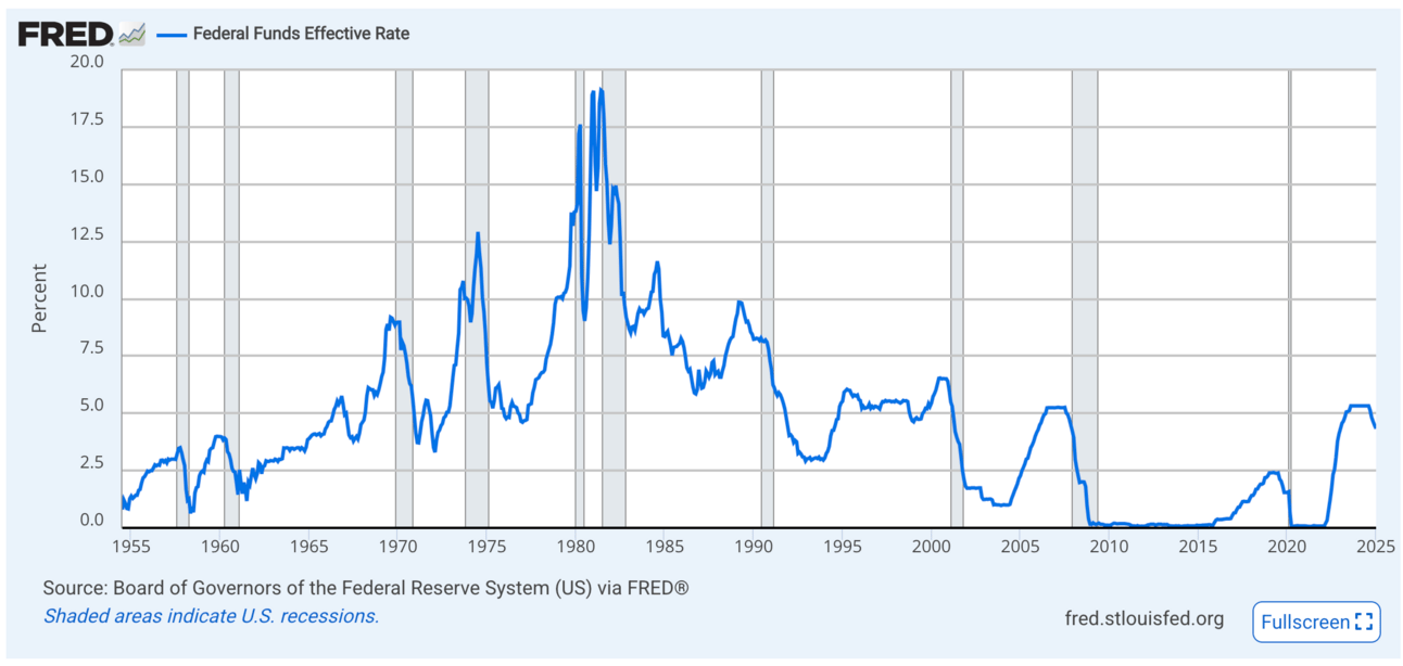 The Federal Funds Rate has been lowered but is holding steady in 2025