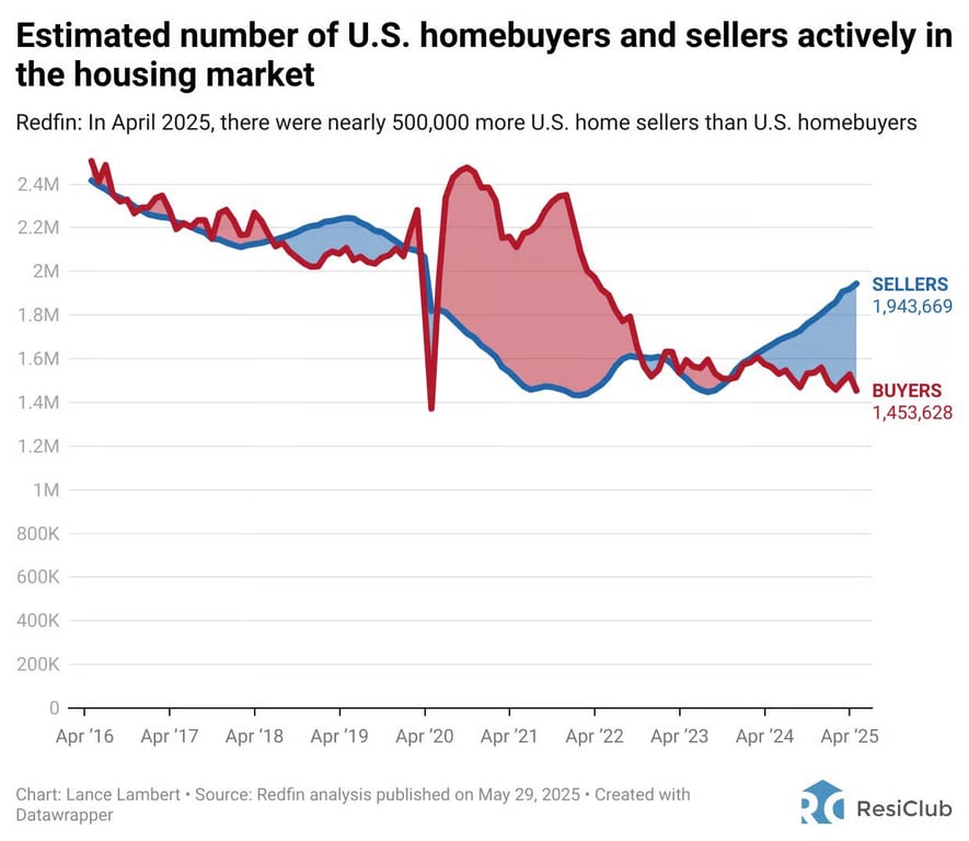 Are there really 500,000 more Sellers than Buyers in the market??