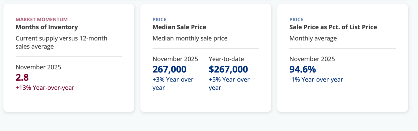 Image from Indy Investor Update: Value-add in Midtown, House Hack Near North, Rocky Ripple First Home and more!