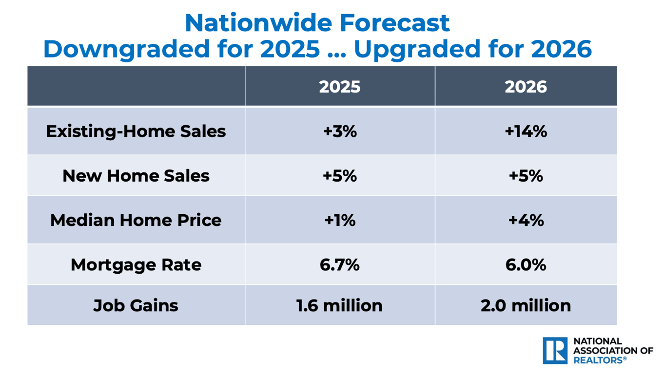 2026 looking to be a strong year in RE — both in appreciation & transaction volume