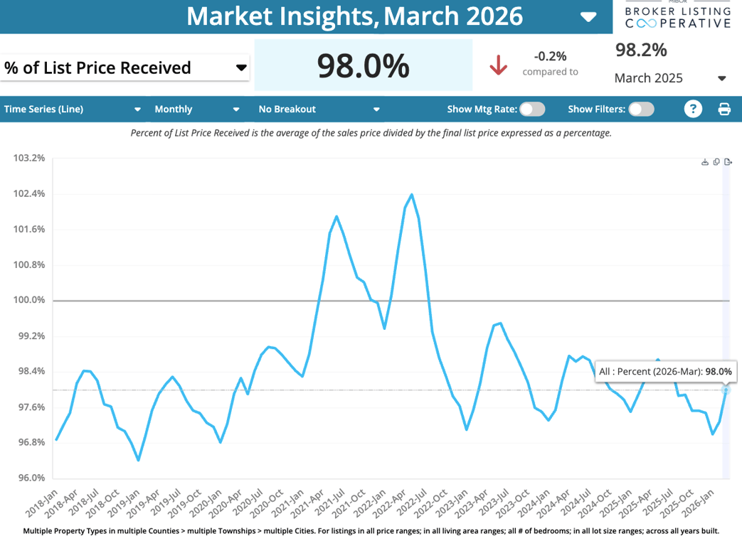 If you want a good gauge on how strong the Indy market is, % of list price received it that gauge: