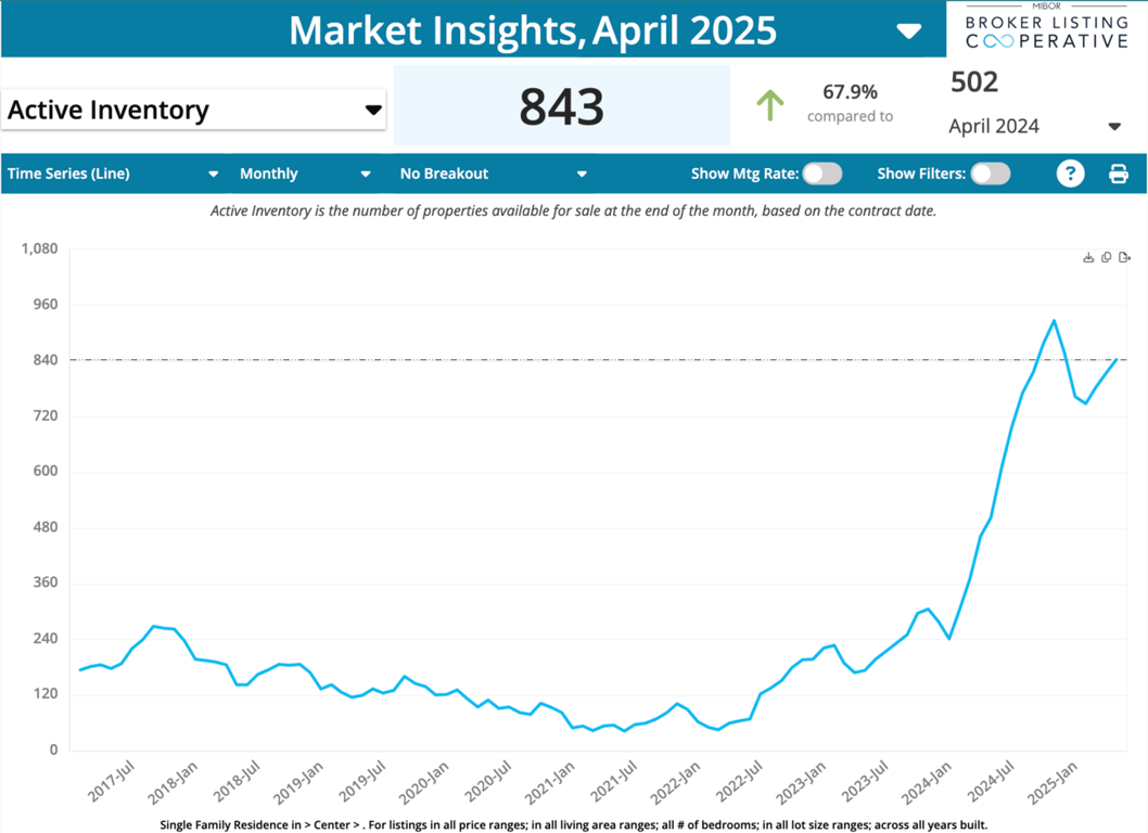 Active Inventory continues to rise - the reason for a softening downtown