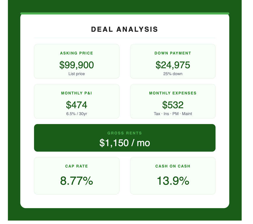 Single Family Rental near Newly Renovated Washington Park, from Indy Investor Update: Indiana Best Place to Live? SoBro