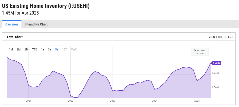 Back to a more normal inventory of homes