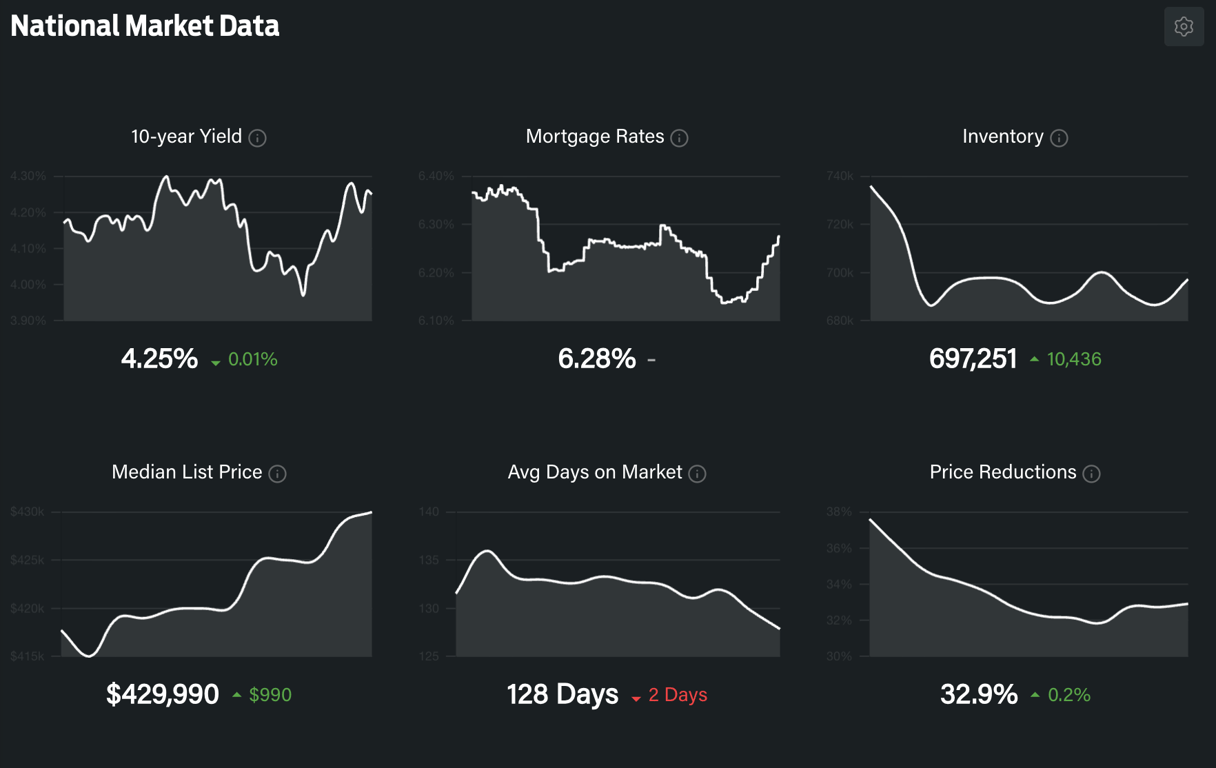 Housing Watch chart from Indy Investor Update: Duplexes, MTR Cash Flow, Downtown SFR — Indy Deals You Shouldn’t Miss