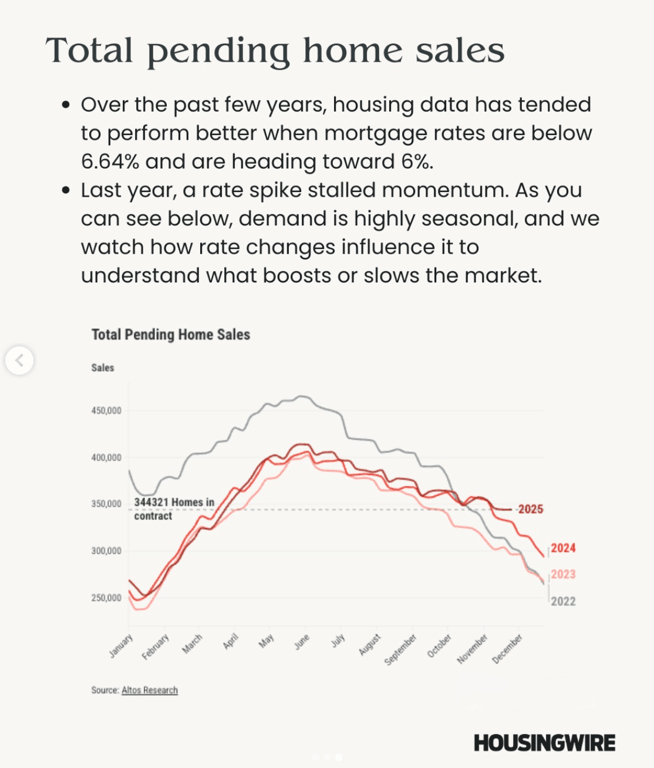 Image from Indy Investor Update: 9 graphs that tell the story of housing NOW