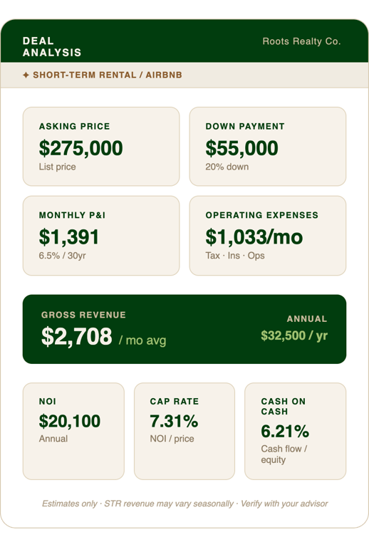 Prime Renovation Fit for STR in The Valley // Just Listed chart from Indy Investor Update: 12 Unit in Midtown