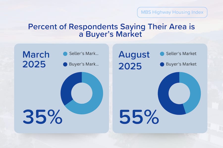 Indiana has around 2 month’s of inventory on the market — AKA not a buyer’s market but perception is everything!