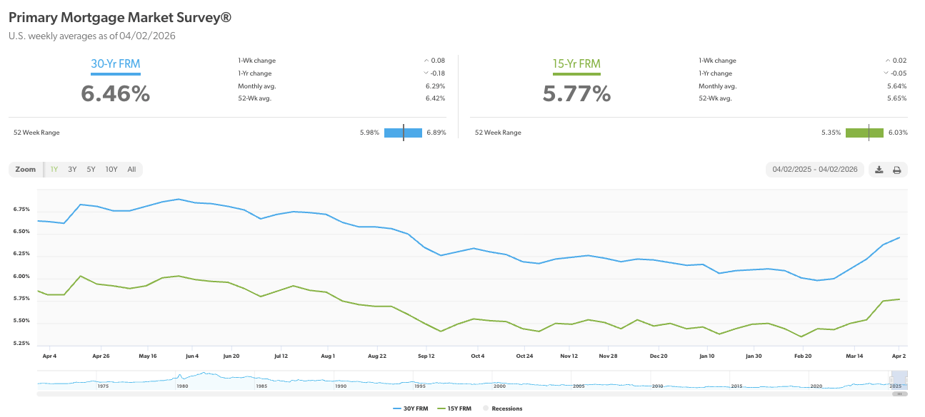Rates have been going up since the initial Iran attack & closure of the straights
