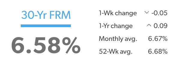 Today’s mortgage rate: 6.58% - Continued downward pressure on rates