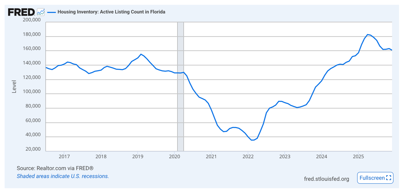 Inventory went up 9X in the last 3 years in FL… It was way way way too low.