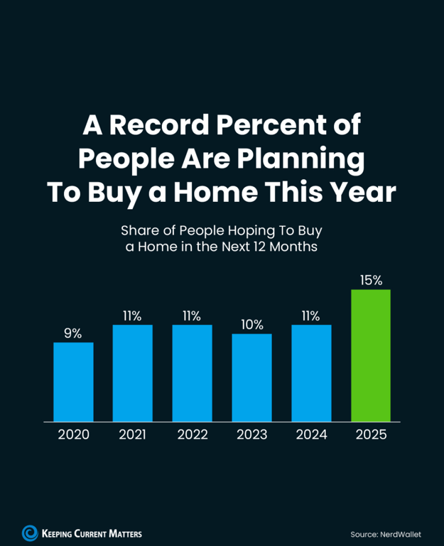 Where we are going today…, from Indy Investor Update: Record Number Planning to Buy a Home in 2025... But Why?