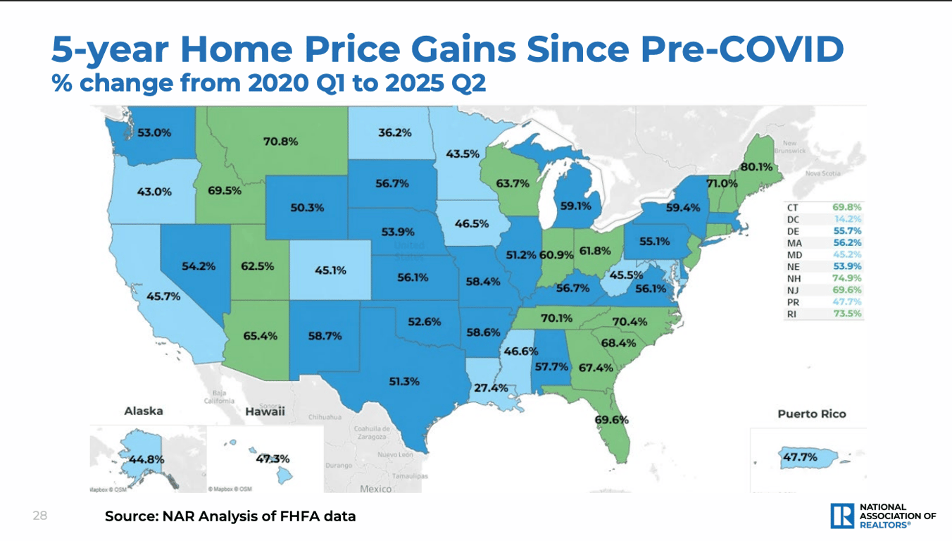 Overall, Indiana has remained in the top category of home price appreciation in the 5-year picture.