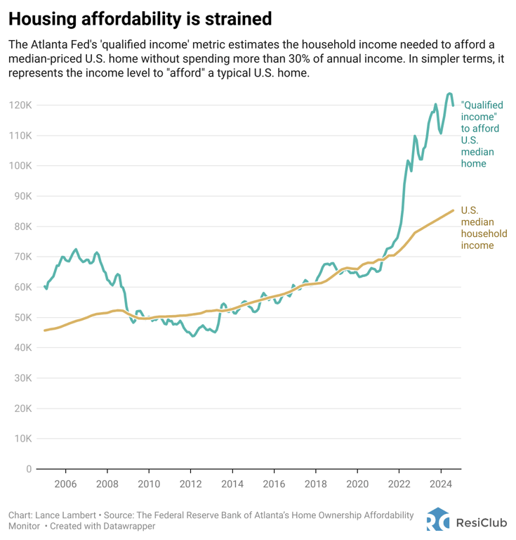 Image from Indy Investor Update: 9 graphs that tell the story of housing NOW