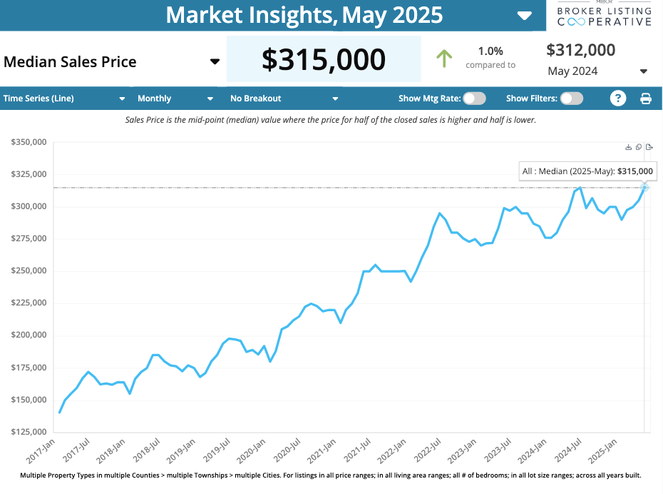 Indianapolis matching all time highs in Median Price in 2025