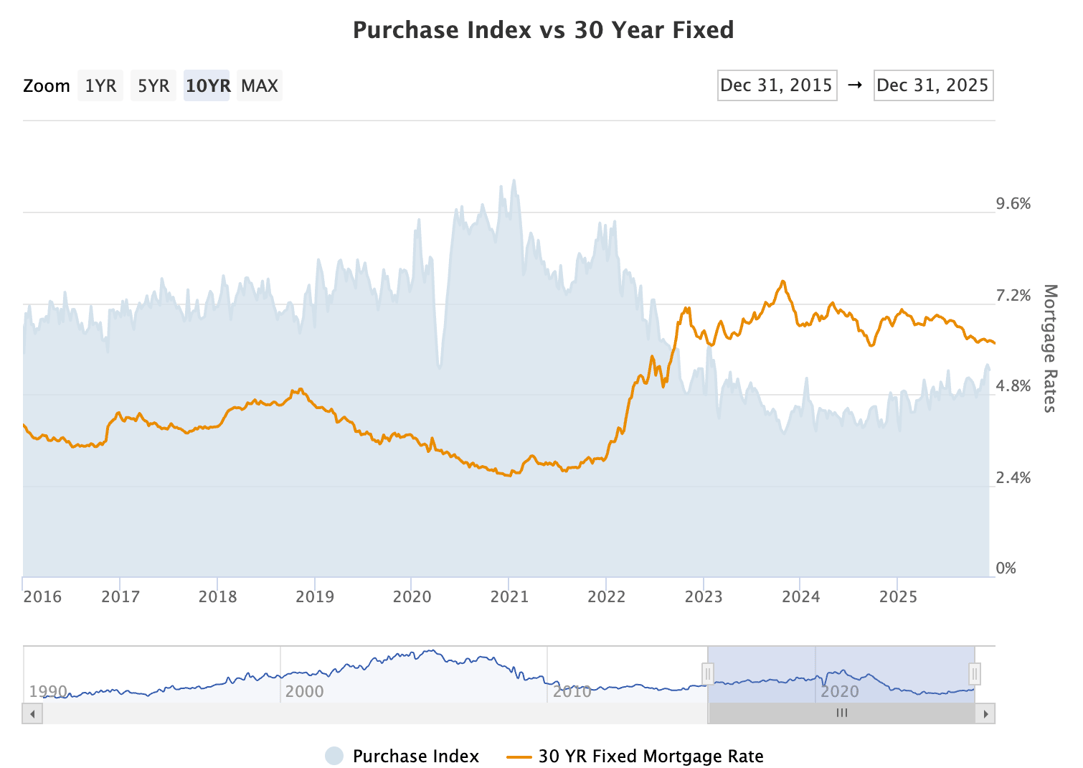Mortgage rates are now consistently in the low 6’s with mortgage application data continuing to climb.