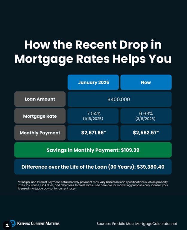 The current rates are moderate is the reality, compared to last year at the same time.