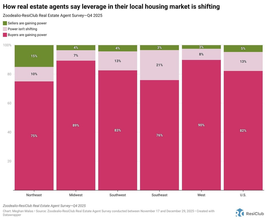 The narrative end of 2025, was Buyer leverage gaining, I see this shifting as summer approaches.