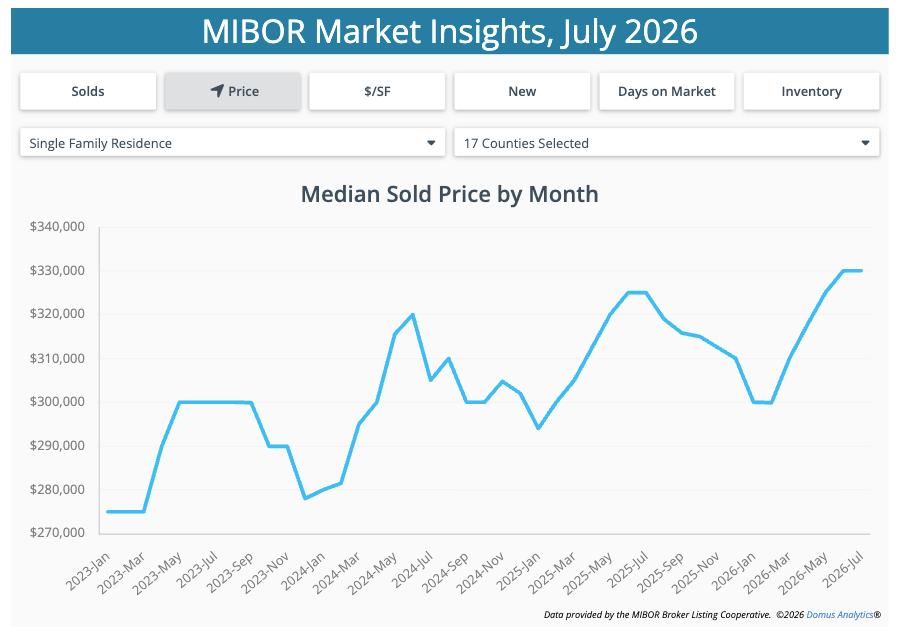 Indy set another median price record this year in June