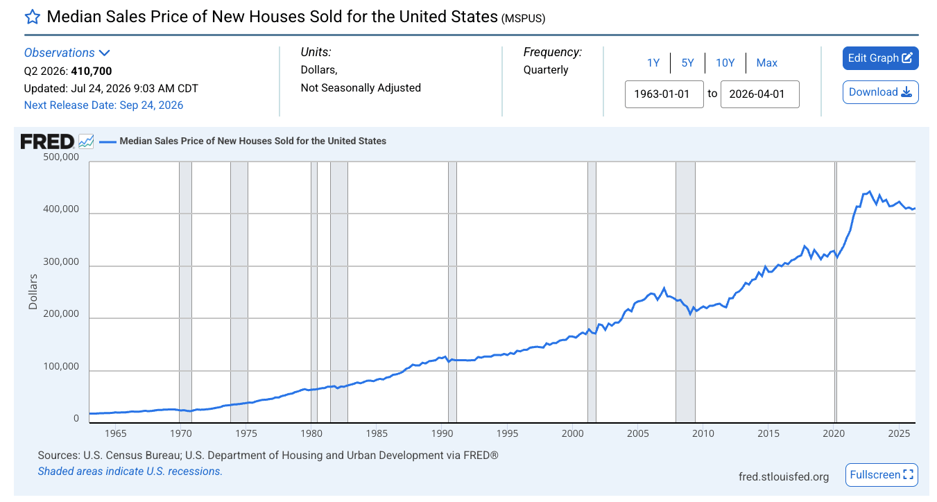 Nationally, median price growth has been more sluggish not returning to 2022 highs