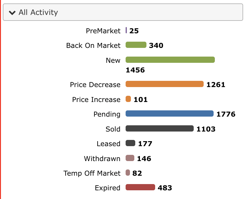 Active to Pending Cycle is still fast in Indy, but so is Price Drop