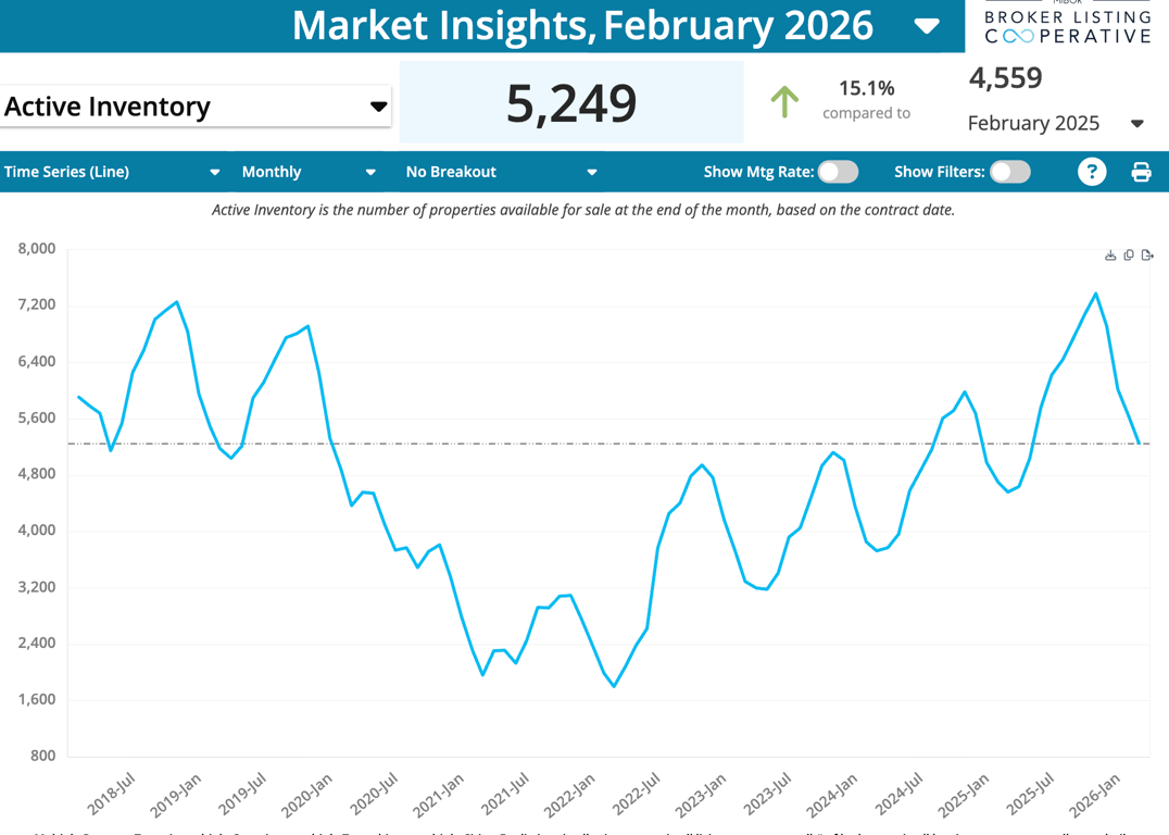 Buyers are buying the inventory on the market