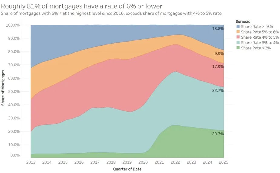 Image from Indy Investor Update: 9 graphs that tell the story of housing NOW