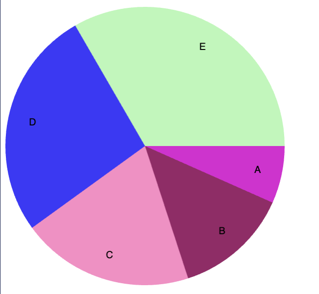PieChart
