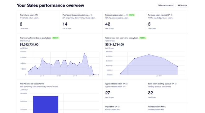 Sales Performance