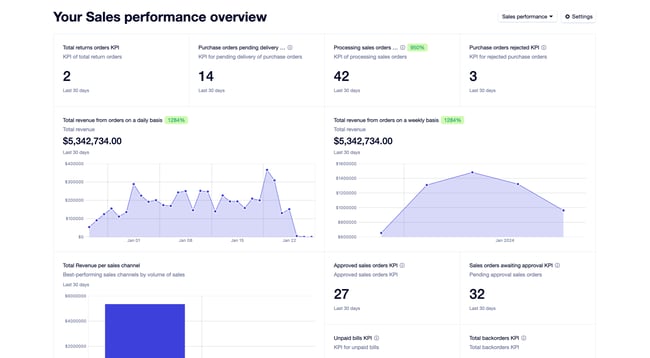 Sales performance through automation