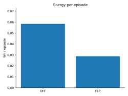 Energy per episode