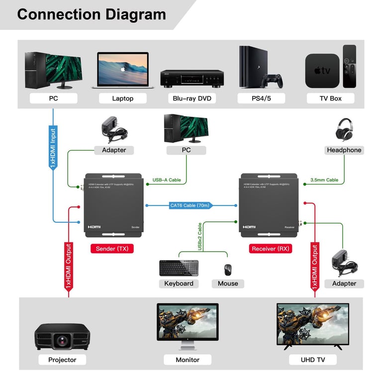 Microconnect MC-HDMIKVMEXT-70M przedłużacz KVM