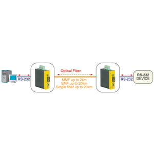 ROLINE Industrial Converter RS232 – Multimode-Glasfaser, ST-Netzwerkkonverter