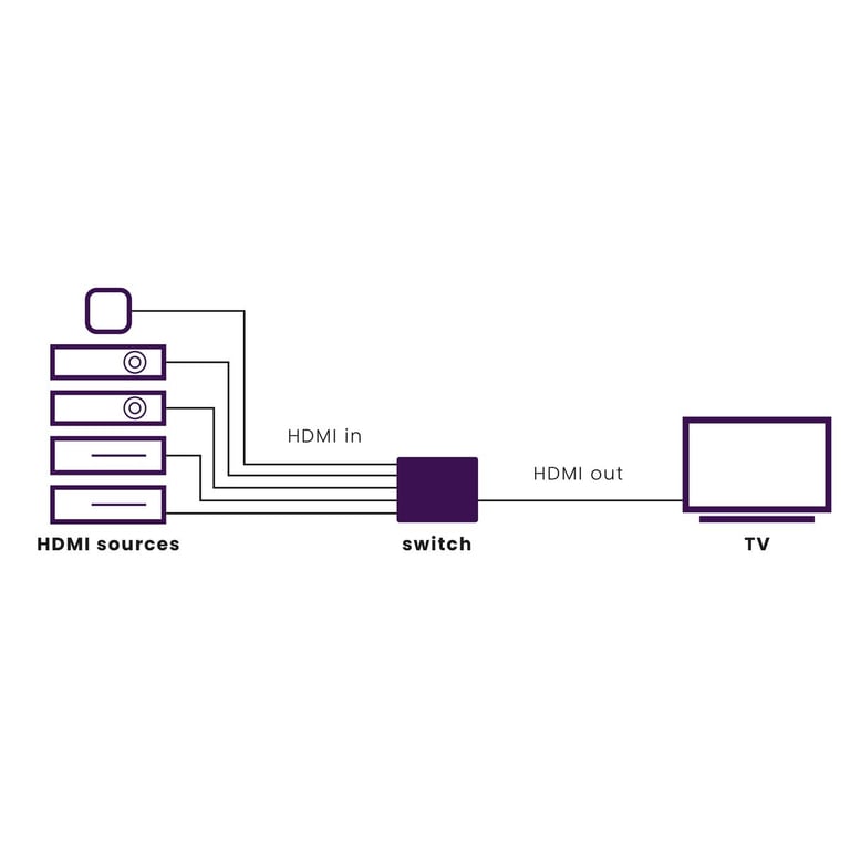 Marmitek 25008367 przełącznik wideo HDMI