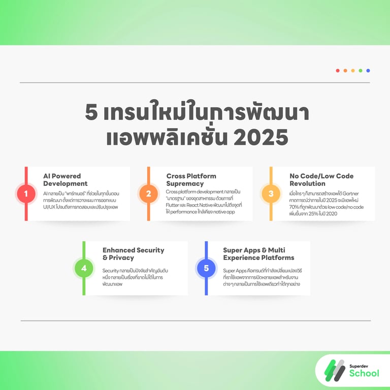 5 เทรนใหม่ในการพัฒนาแอพพลิเคชั่น 2025