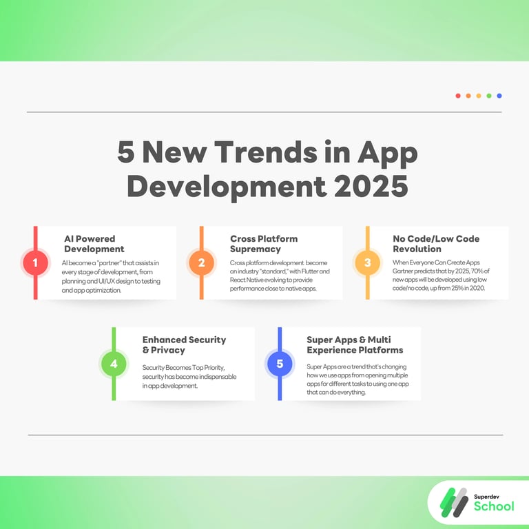 5 New Trends in App Development 2025