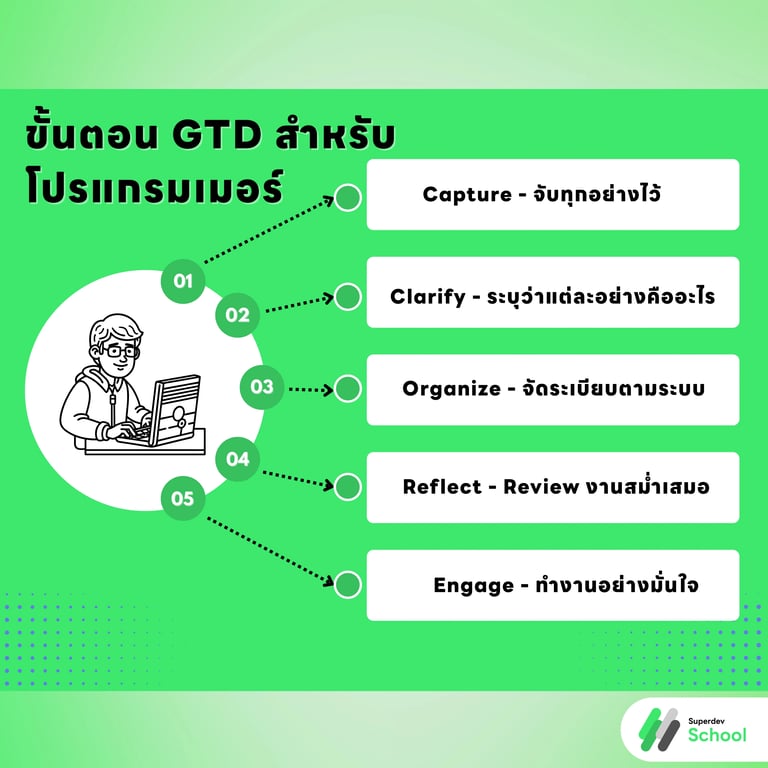 ขั้นตอน GTD สำหรับโปรแกรมเมอร์