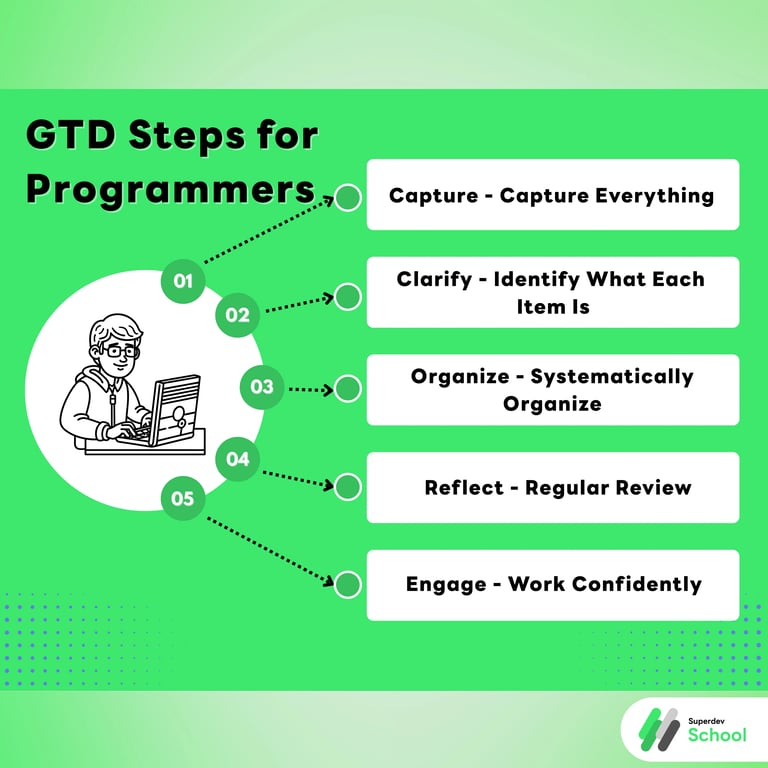 GTD Steps for Programmers