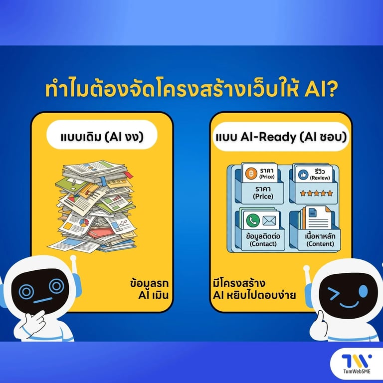 ภาพกราฟิกเปรียบเทียบเว็บไซต์แบบเดิมที่ข้อมูลกระจัดกระจายจน AI สับสน กับเว็บไซต์แบบ AI-Ready ที่จัดระเบียบข้อมูลเป็นหมวดหมู่.webp