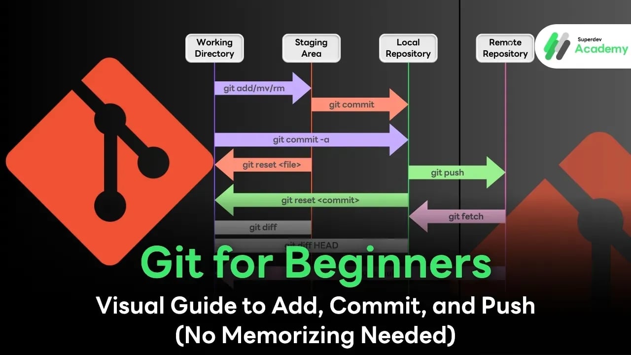 Infographic showing Git Workflow: Working Directory, Staging Area, and Local Repository.