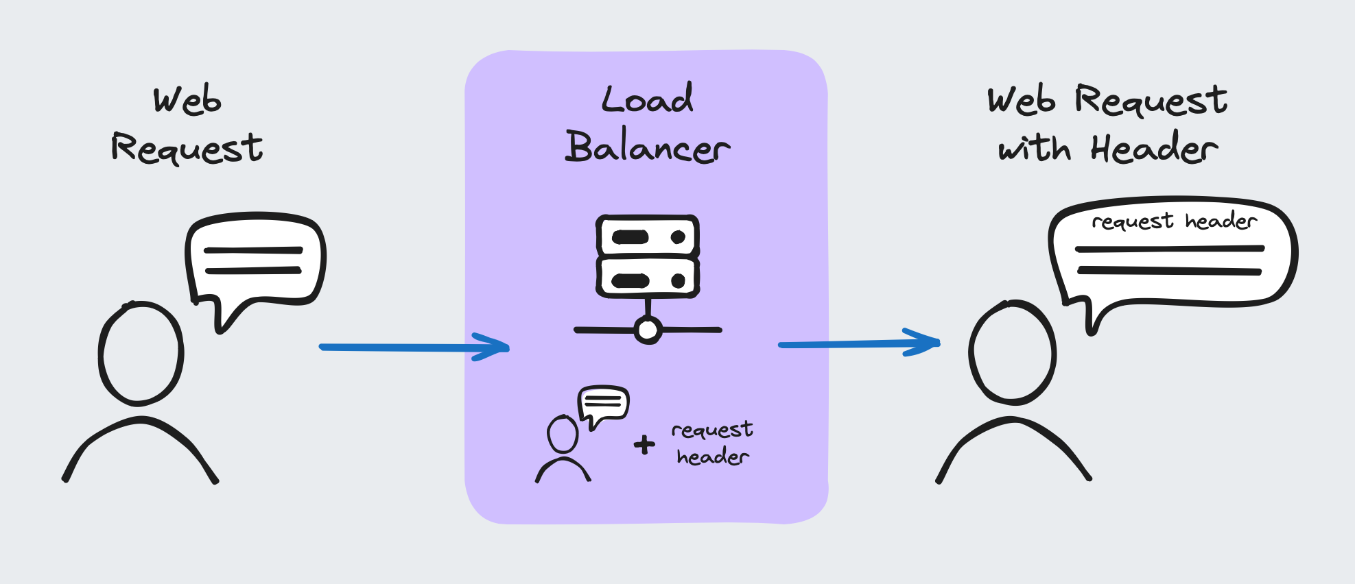 Illustration of load balancer adding the X-Request-Start header