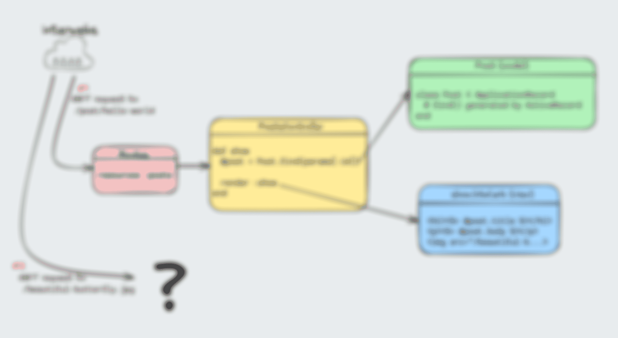 The same, more complex, diagram above but showing a second request for an image leading to nowhere — just a question mark for what SHOULD handle it