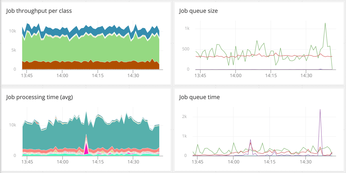 example of four data charts Judoscale uses in AppOptics