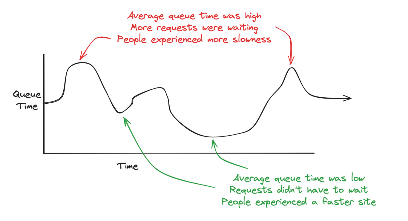 Queue-time over time with annotations